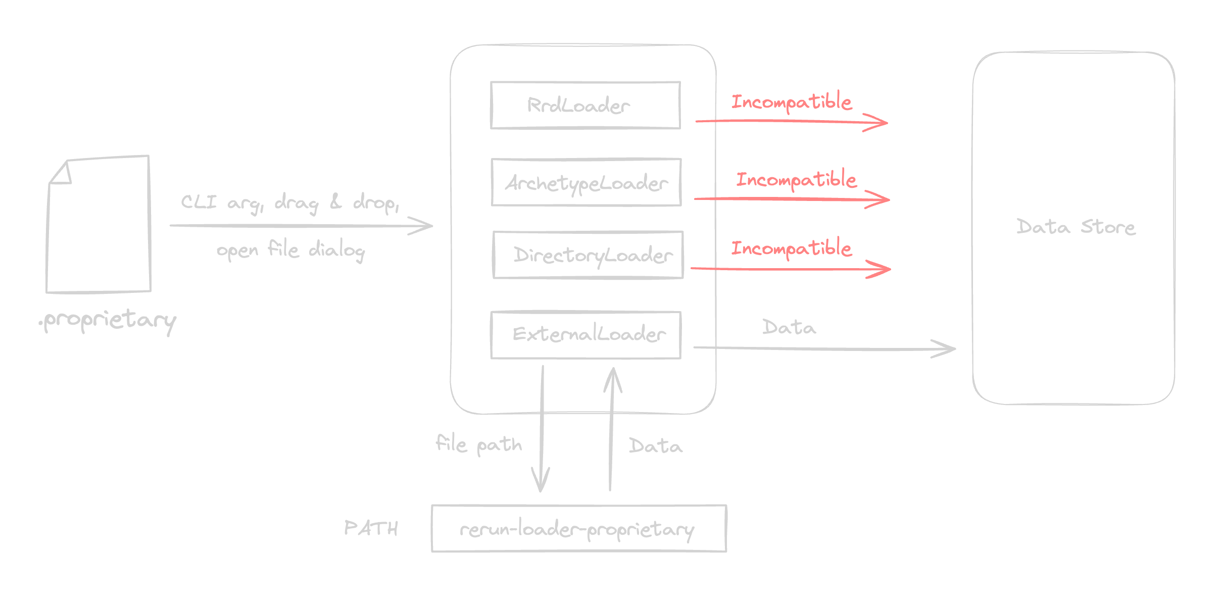 Datailed view of the process of using external data-loaders with the Rerun Viewer