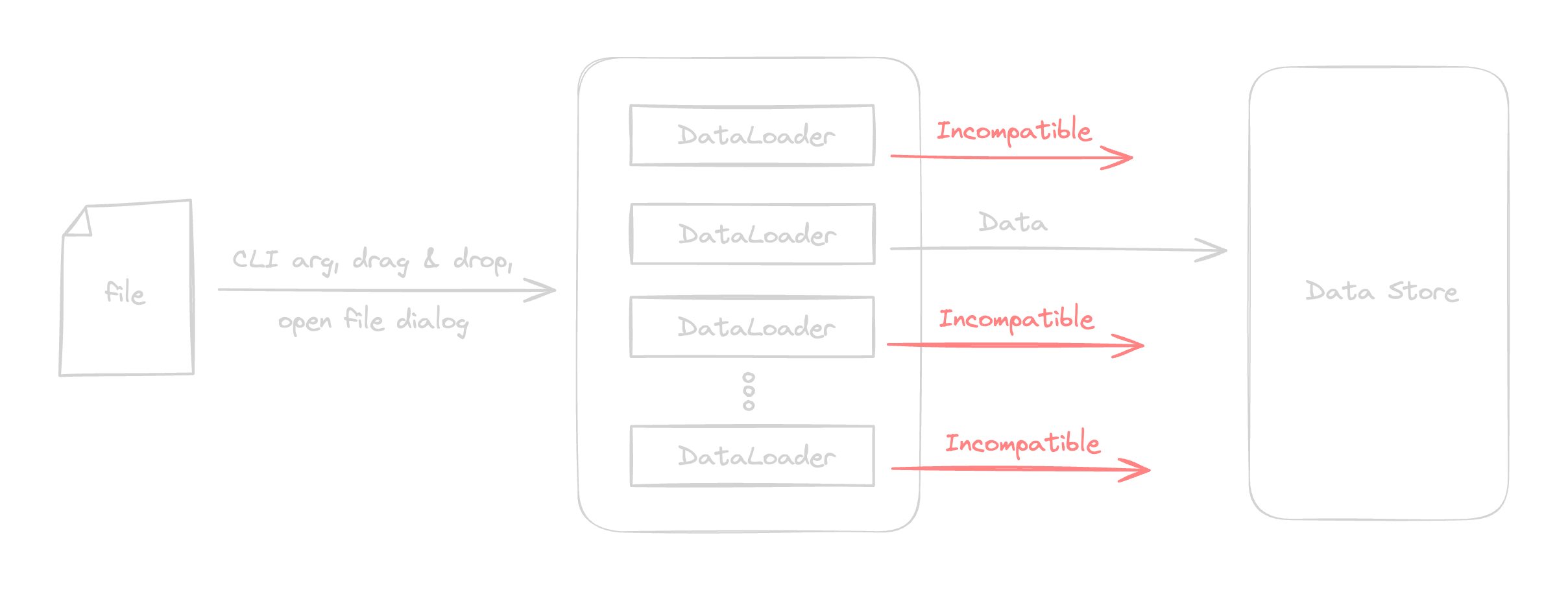 Overview of the process of opening files in the Rerun Viewer with DataLoaders